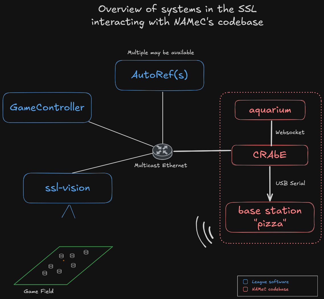 SSL systems interaction with NAMeC’s codebase